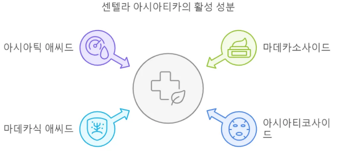 주름이 사라진다고 해서, 마데카솔과 바세린을 섞어서 발라보니 나아진 거 같기도 하고