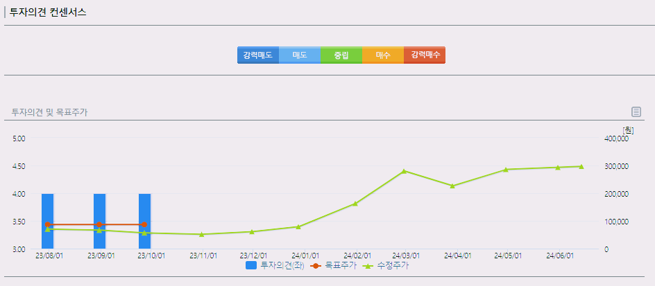 엔켐 주가 전망 목표주가 분석