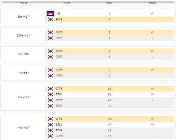 [1차]블루원리조트 챔피언 21-22 - 김가영 선수 대진결과