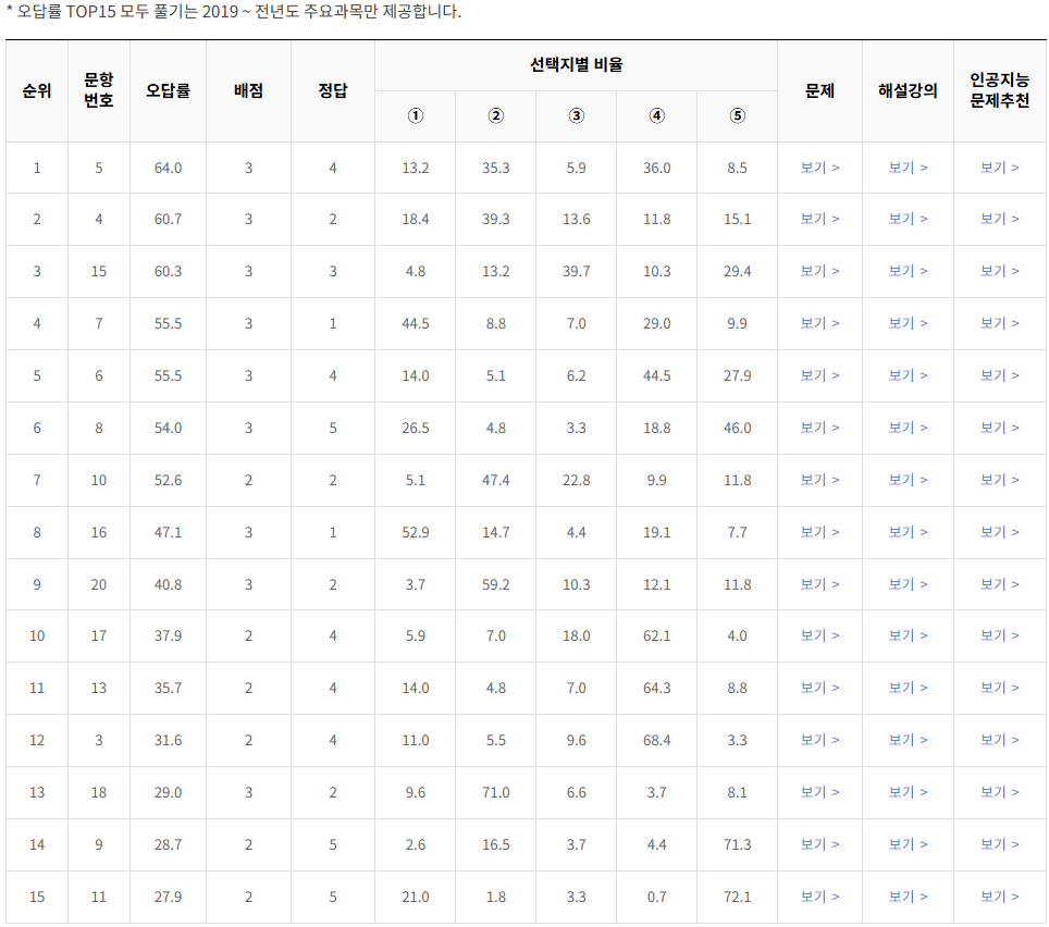 2020-6월-고2-모의고사-윤리와 사상-오답률-높은-문항1