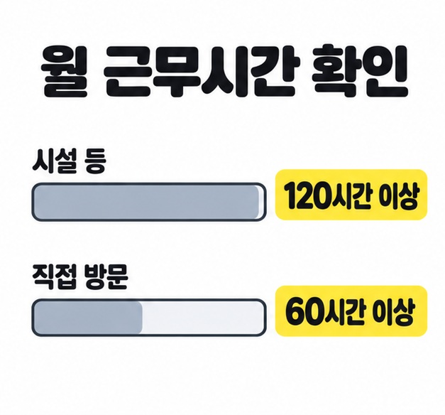 월 근무시간 기준을 시설 등 120시간 이상과 직접 방문 60시간 이상으로 나누어 막대로 비교한 그림