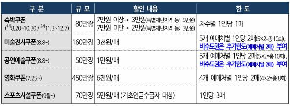 5대 문화소비쿠폰 발급 방법 및 사용방법 총정리