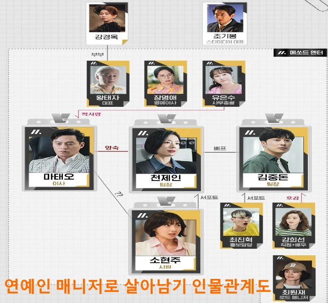 연예인 매니저로 살아남기 인물관계도