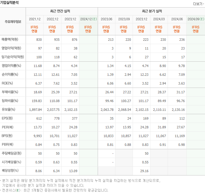 2024-08-28 대봉엘에스 기업실적분석