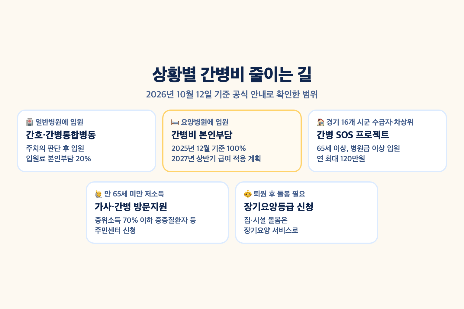 입원 병원 종류와 소득·연령에 따라 간호·간병통합병동, 요양병원 본인부담, 경기도 간병 SOS 연 120만원, 가사·간병 방문지원, 장기요양으로 갈라지는 선택 흐름 설명도