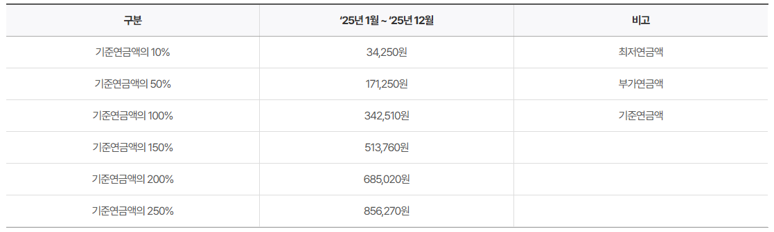 기초연금 신청방법과 준비서류