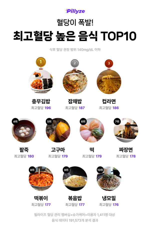 혈당을 높이는 대표적인 음식/ 출처 - 의계신문