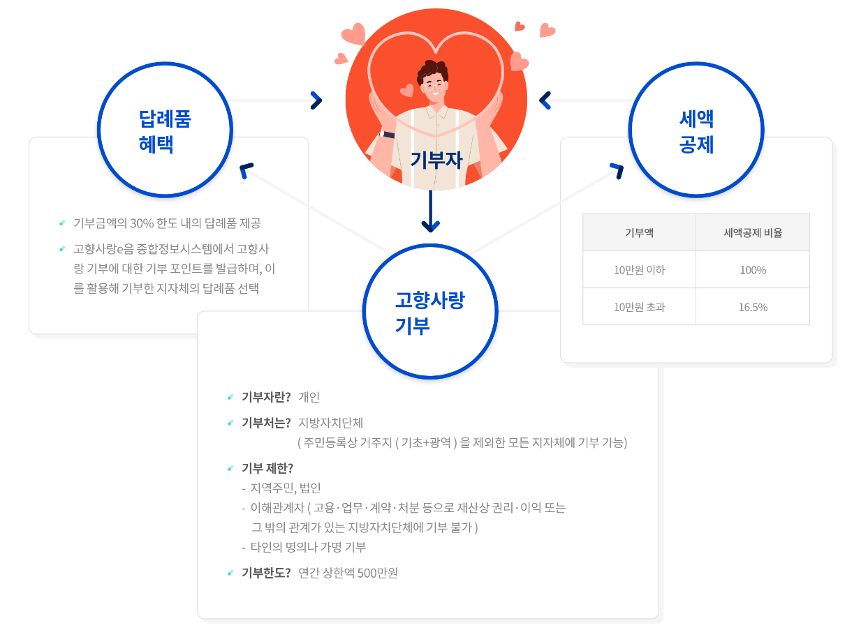 고향사랑 기부제