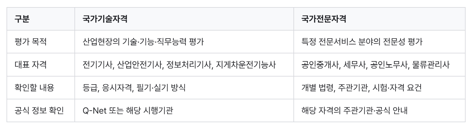 국가자격증 종류 총정리