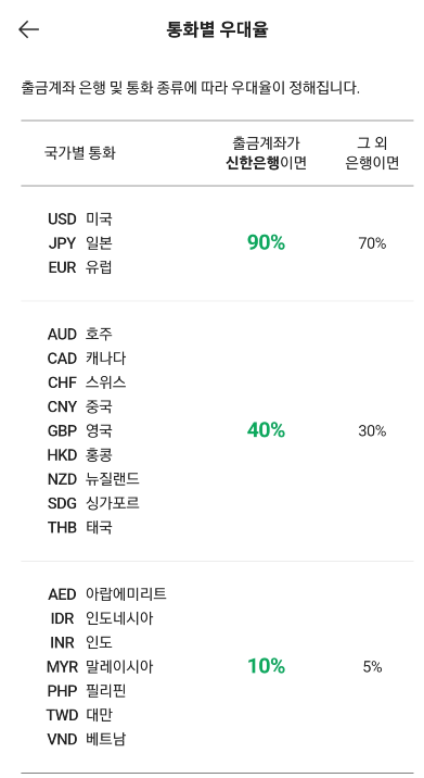 네이버환전 통화별 우대율