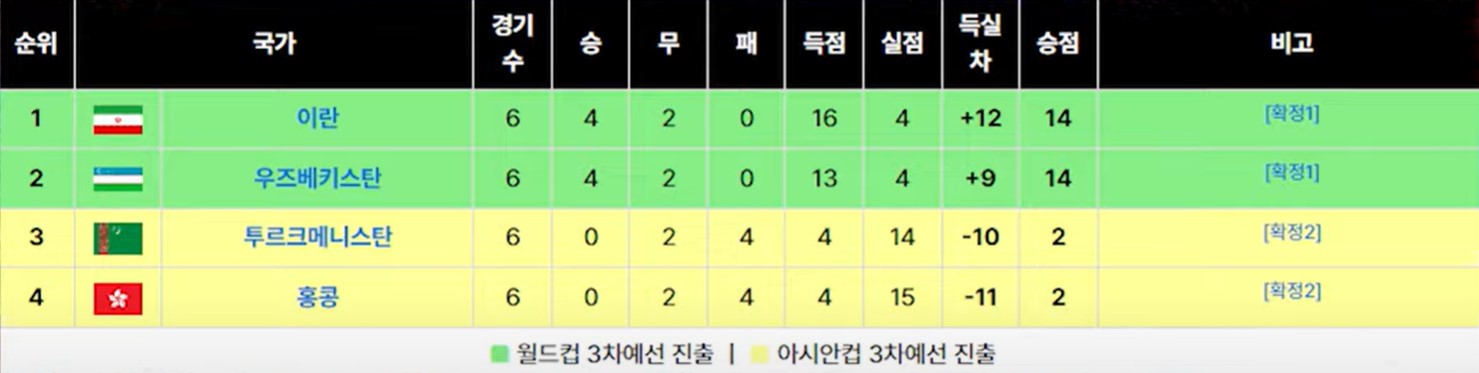 05. E조 3차전예선 진출 시드_이란,우즈베키스탄