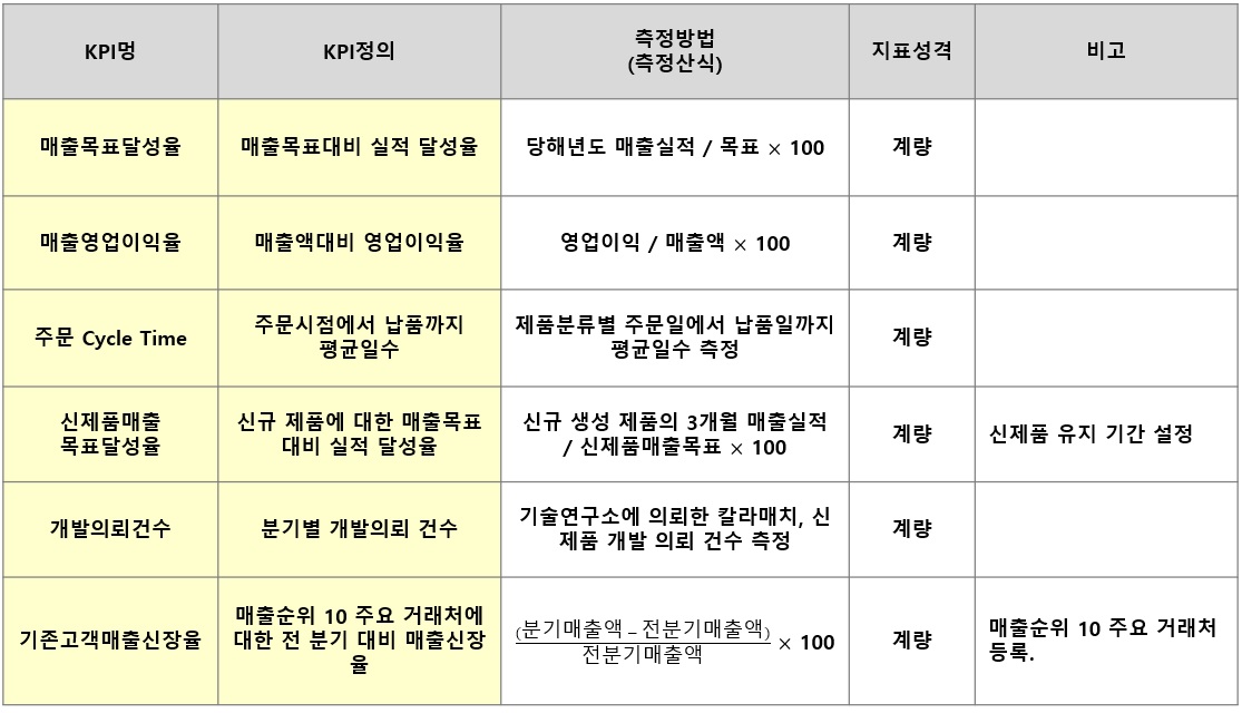 산업 장비 판매자 대상 KPI 설정과 SEO 효과 측정 방법