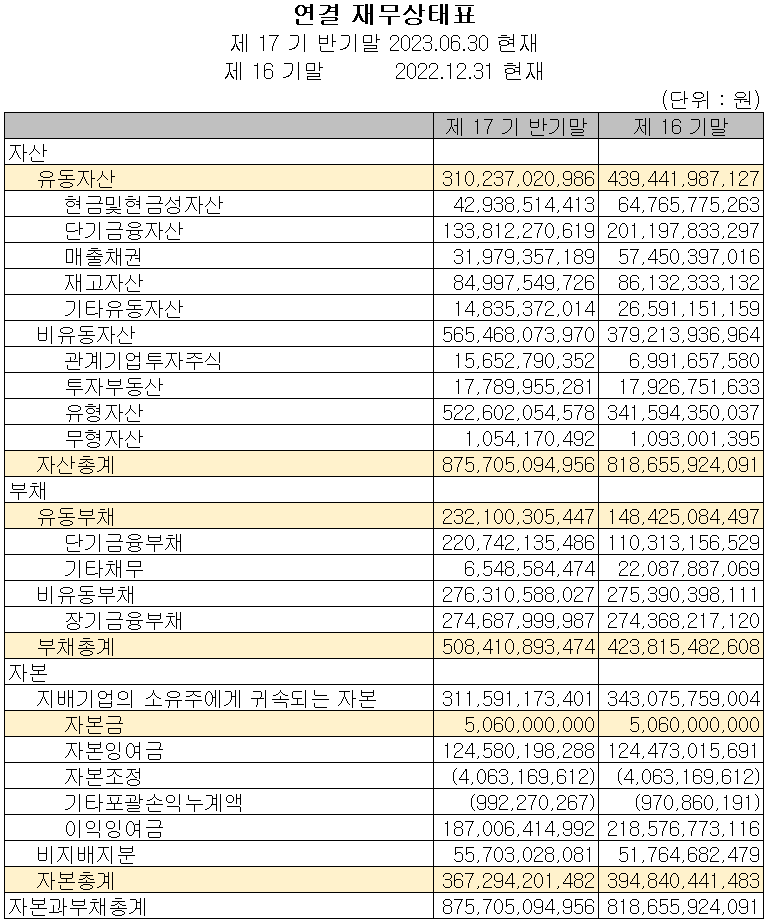 천보 - 재무상태표