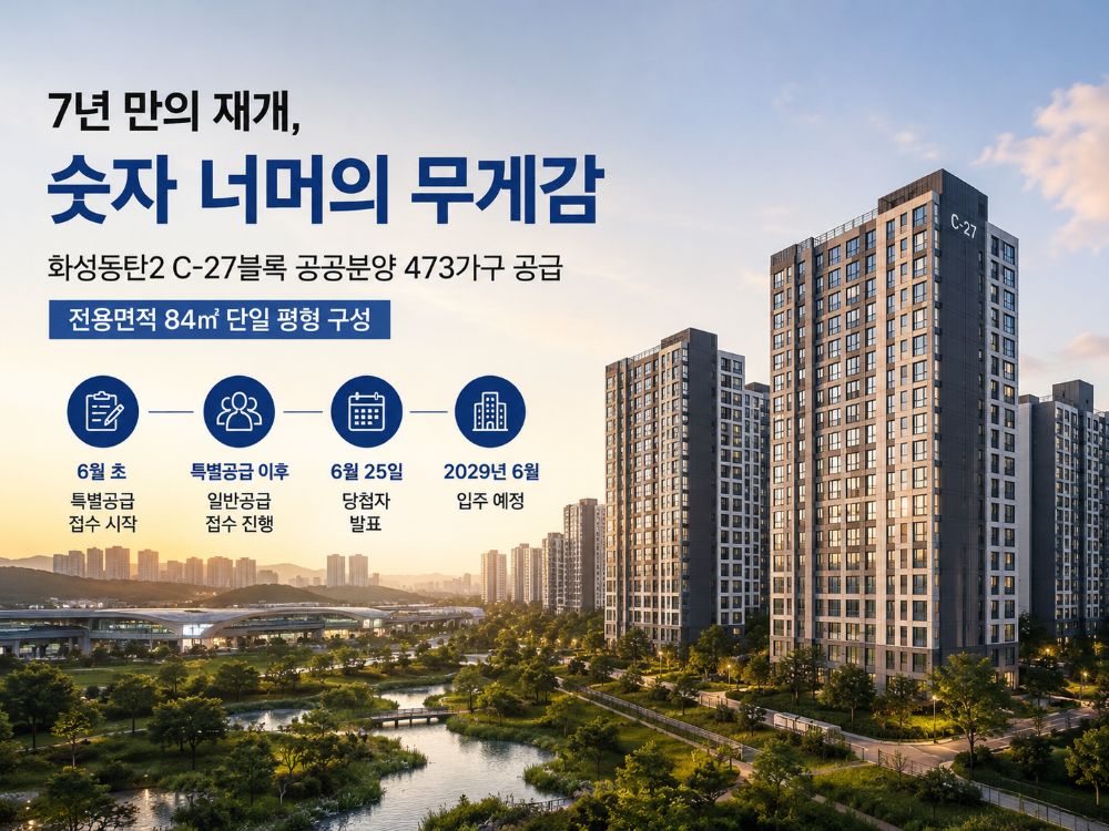 화성동탄2 공공분양 청약 정보 인포그래픽 - LH 화성 동탄2지구 C-27블록 전용면적 84㎡ 473가구, 분양가상한제 평균 6억 원대, 전매제한 3년, 거주의무 없음, 2029년 6월 입주 예정 특별공급&middot;일반공급 청약 일정 안내