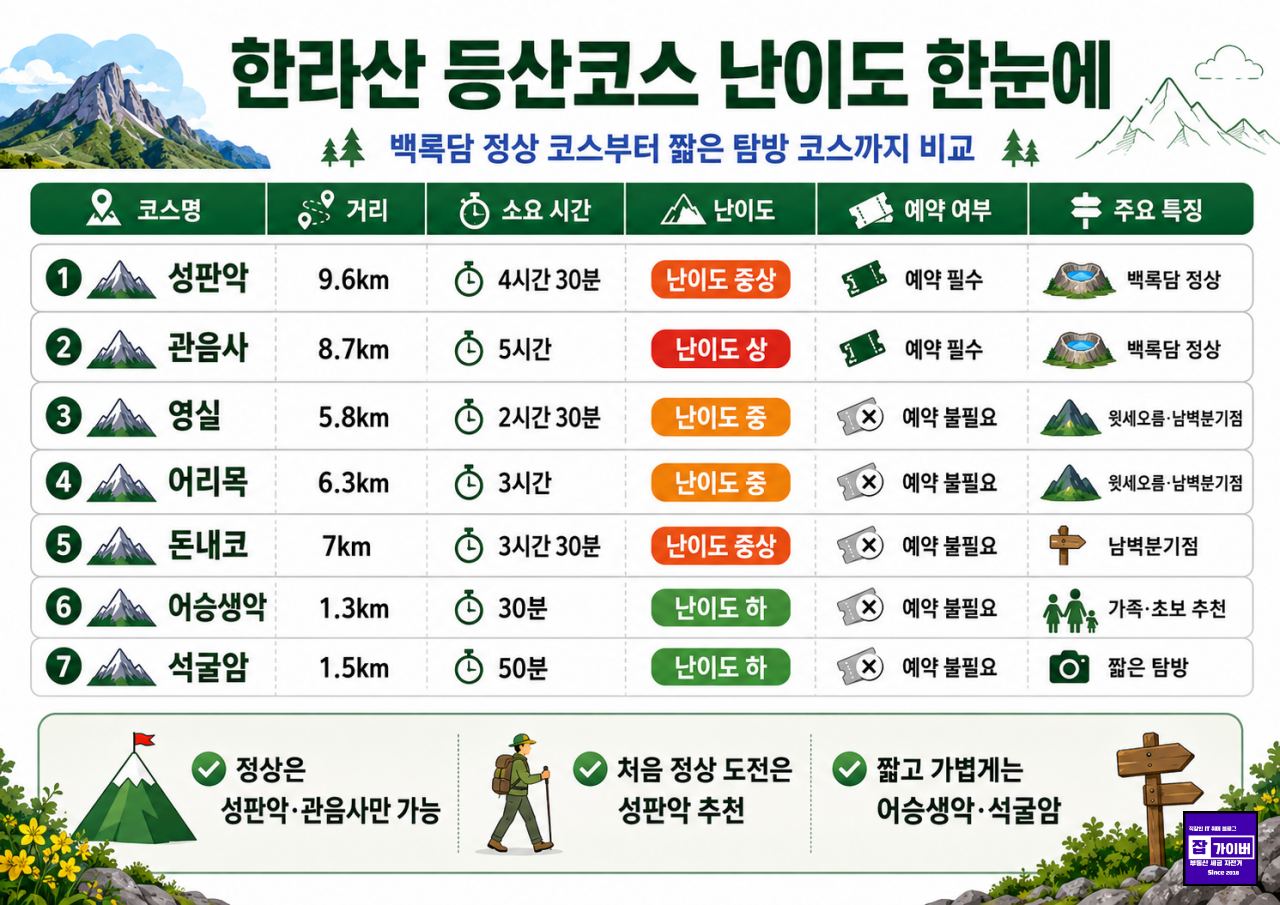 한라산 등산코 스난이도 - 성판악 관음 사영실 어리목 돈내고 어승생악 석굴암