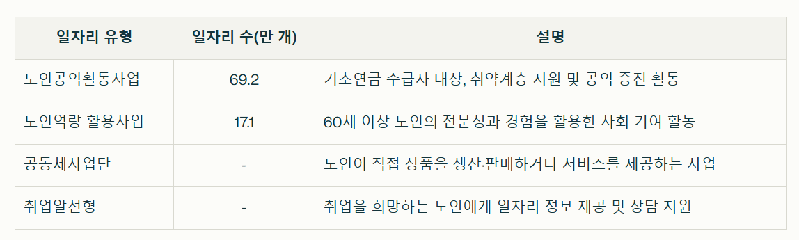 노인일자리 여기에서 만나는 다양한 일자리 유형 정리표