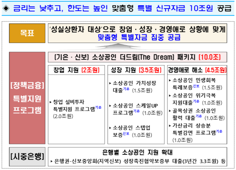 소상공인 더드림(The Dream) 금융지원 – 2026년 시행 예정 : 코시팅(KST)