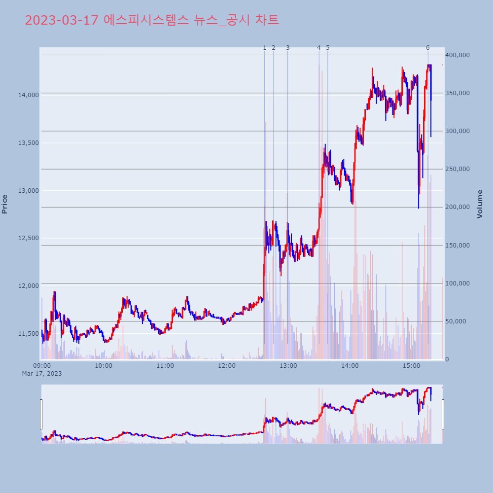 에스피시스템스_뉴스공시차트