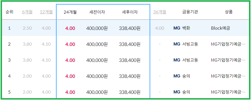 금리 가장 높은 금융기관