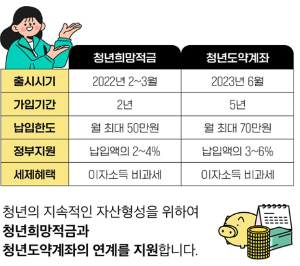 청년 희망적금 &amp; 청년 도약계좌 비교