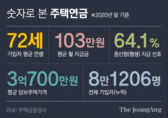 주택연금 수령액 계산