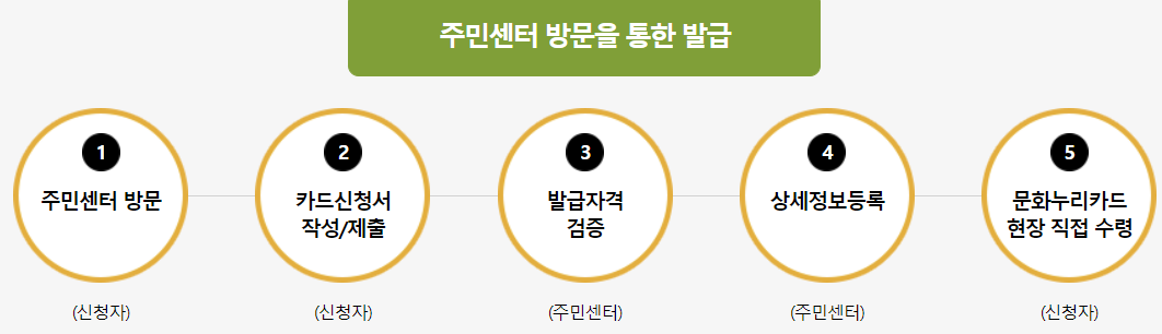 문화누리카드 사용처 신청방법 확인 (2024년)
