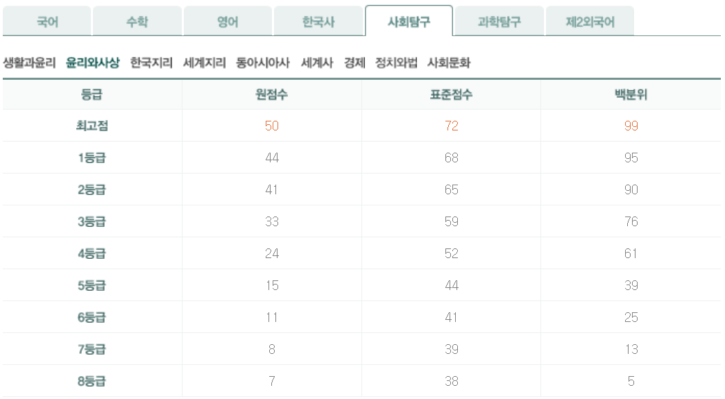 2024년 10월 모의고사 윤리와사상 등급컷