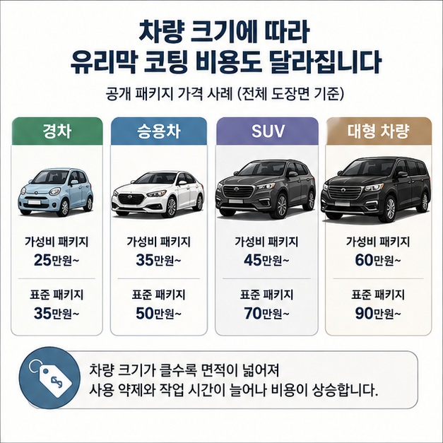 경차와 승용차, SUV, 대형 차량별 공개 패키지 가격 사례를 비교해 차량 크기에 따라 유리막 코팅 비용이 달라지는 모습을 보여 주는 그림
