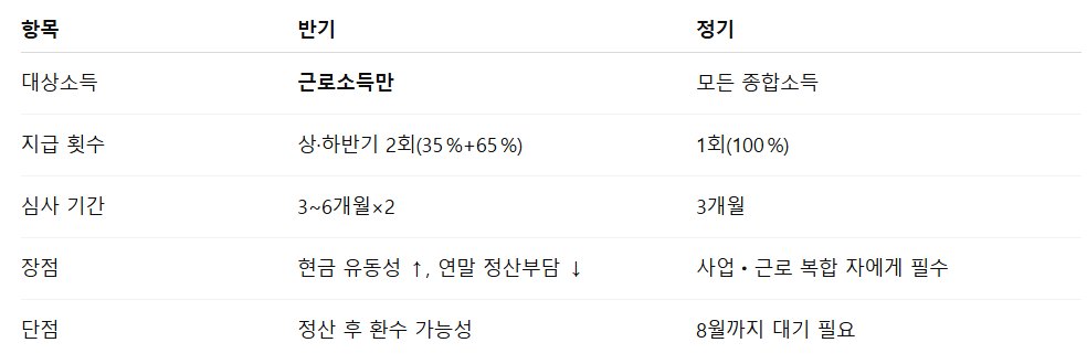 2025 근로장려금 정기 지급일