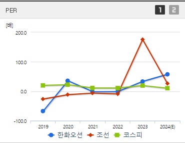 한화오션 주가 PER