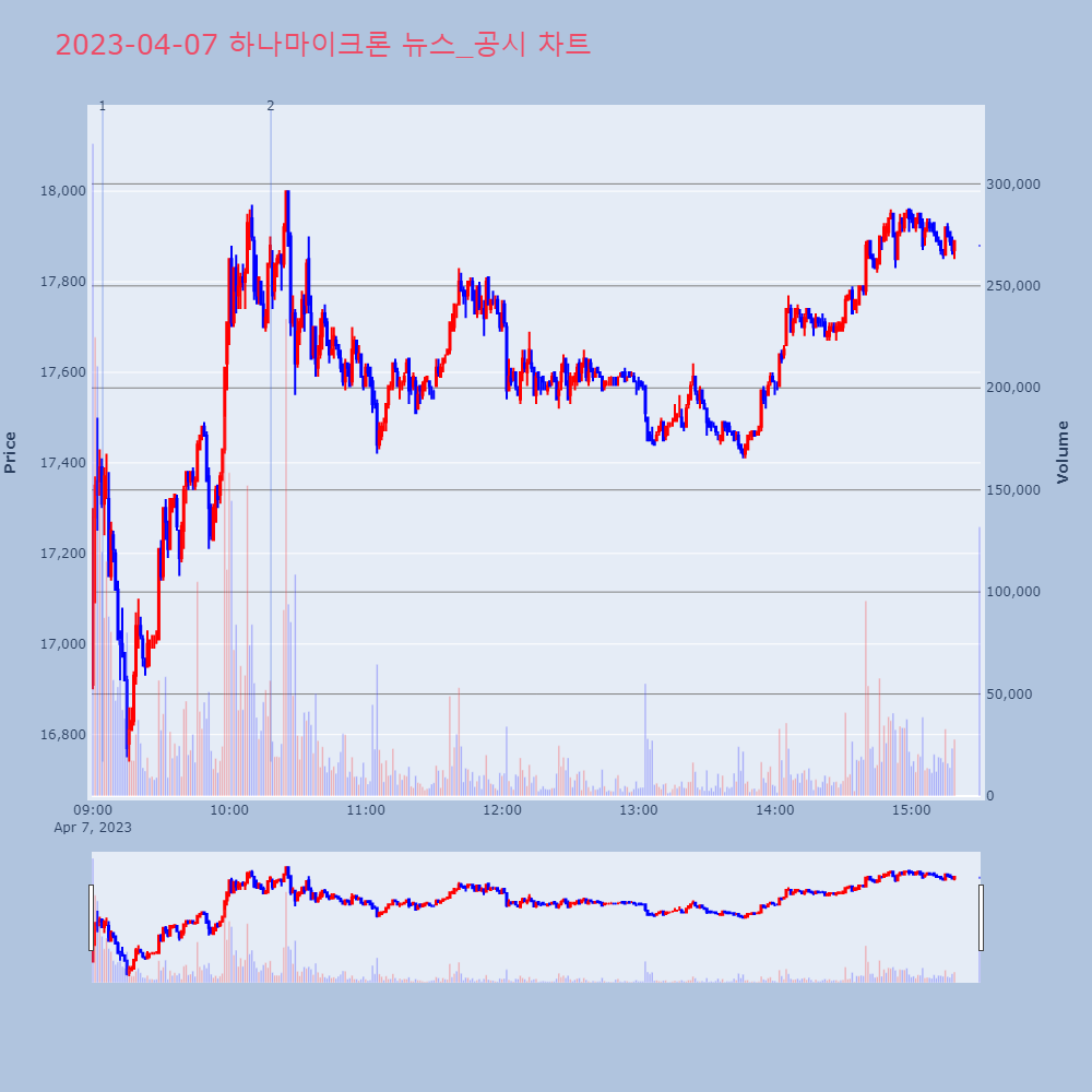 하나마이크론_뉴스공시차트