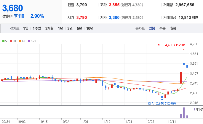 우원식-관련주-GH신소재-주가-차트