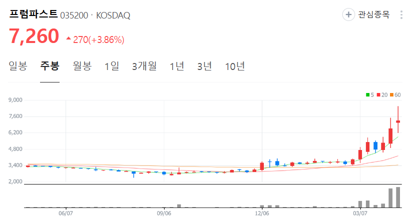 프럼파스트-주가-주봉