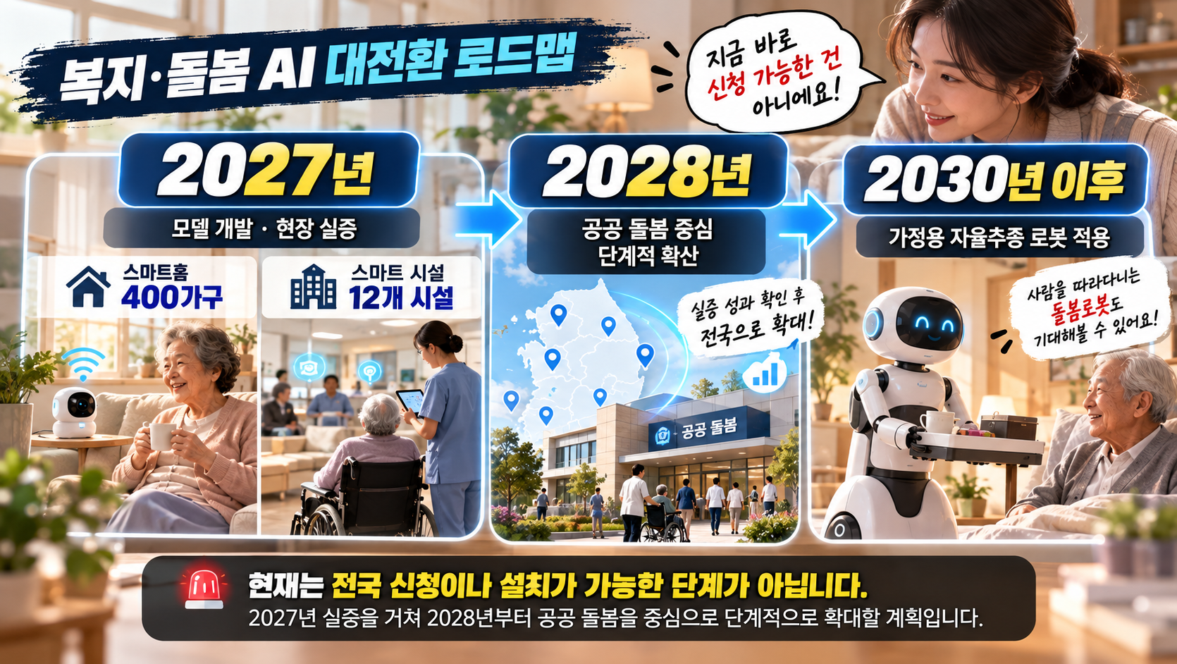 AI 돌봄 스마트홈과 시설을 2027년 400가구와 12개 시설에서 실증하고 2028년부터 단계적으로 확대하는 계획을 정리한 이미지