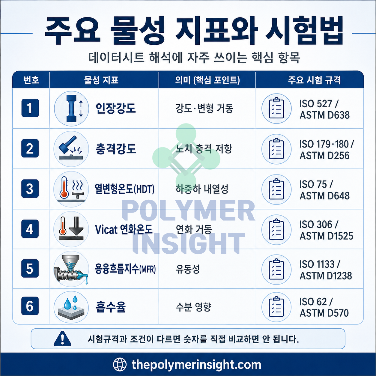 플라스틱 인장강도, 충격강도, 열변형온도, Vicat 연화온도, MFR, 흡수율의 ISO 및 ASTM 시험규격 비교