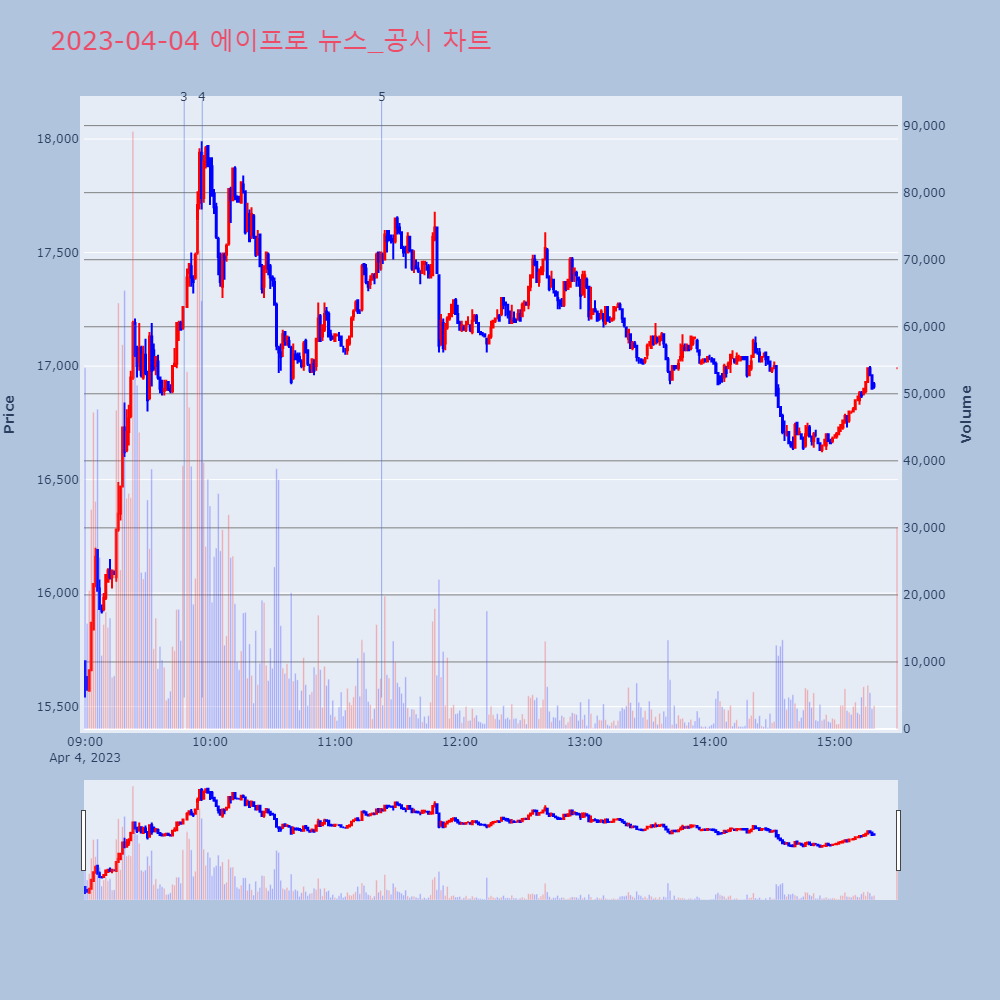 에이프로_뉴스공시차트
