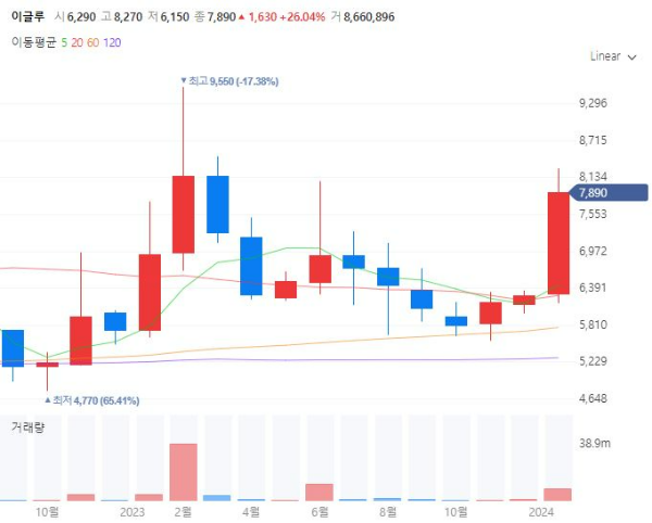 케이뱅크IPO관련주대장주수혜주TOP5_이글루