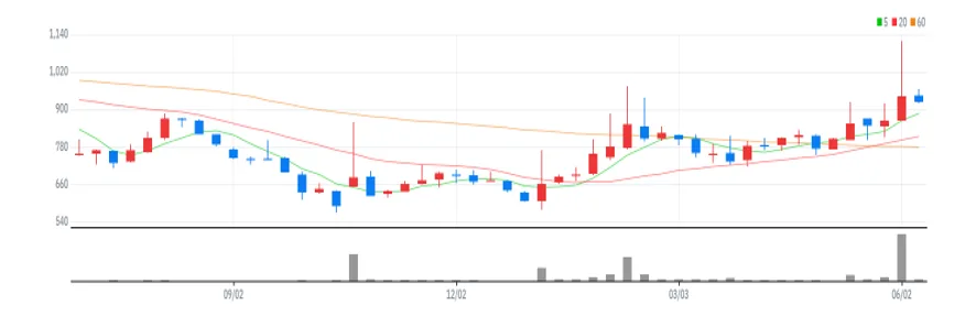 콤텍시스템 주봉