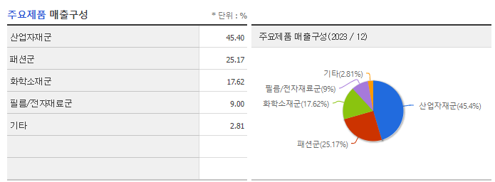 코오롱인더_주요제품