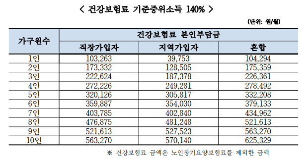 미래두배청년통장 신청대상, 신청방법