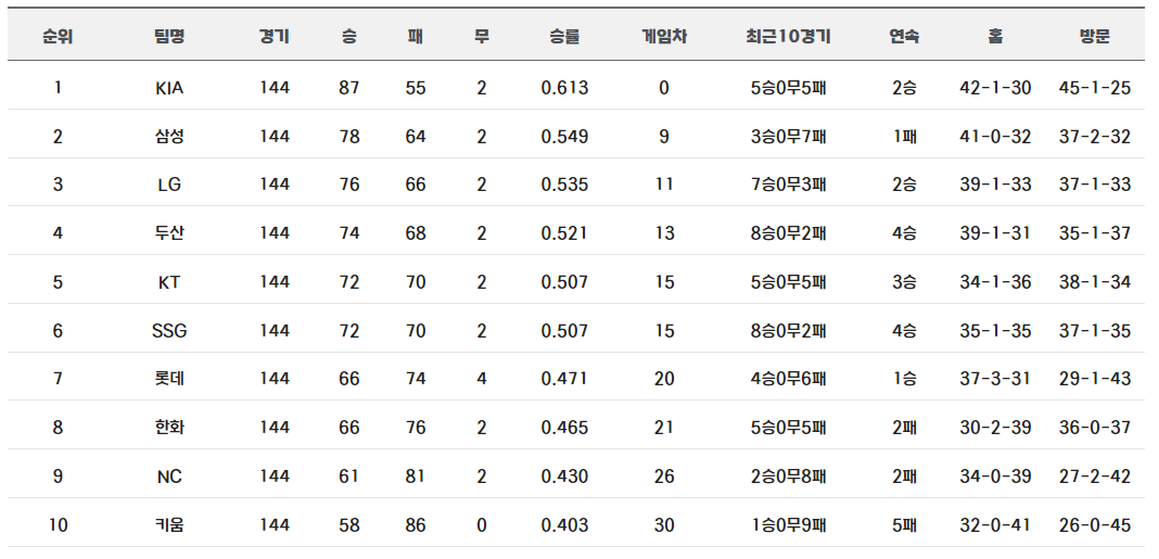 2024 KBO 프로야구 포스트시즌 일정 티켓 예매