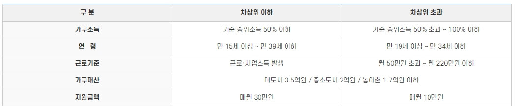 청년내일저축계좌 2023년 변경 내용 정리