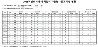 서울 광역 자사고 학교 순위 학비 차이 표_8