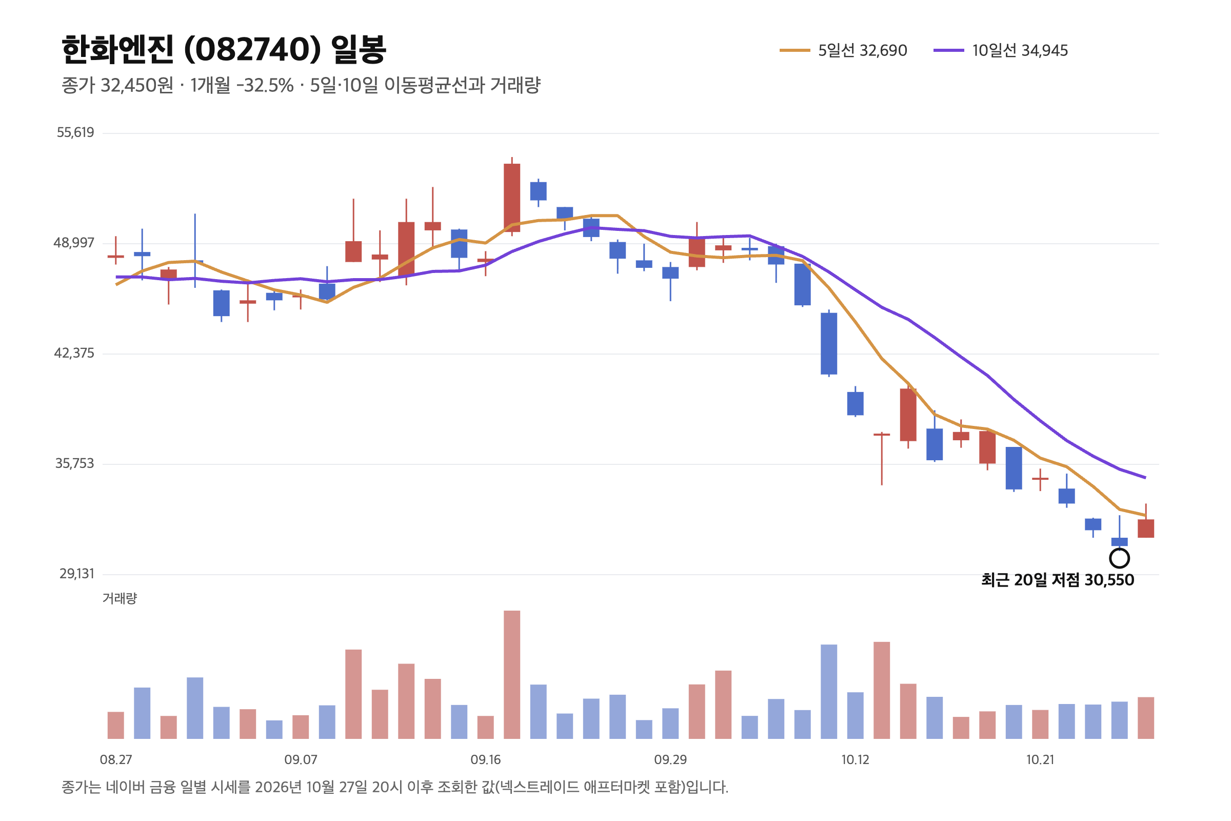 한화엔진 일봉 차트. 최근 40거래일 캔들, 5일·10일 이동평균선, 거래량과 최근 20일 저점 30,550원(2026년 10월 26일) 표시. 종가 32,450원, 5일선 32,690, 10일선 34,945 · 2026.10.27 종가 기준