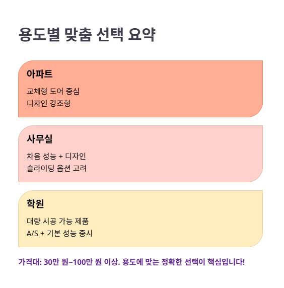 결론: 용도별 맞춤 방음문 선택이 가장 중요