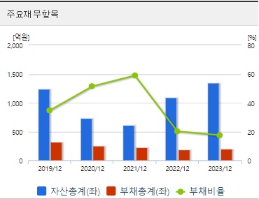 코오롱티슈진 재무지표