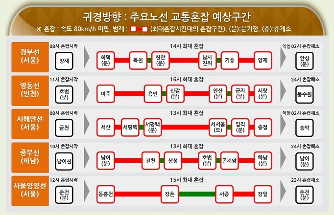 추석 귀성길 귀경길 전국 고속도로 경부 영동 중부 서해안 고속도로 교통 상황 상행 하행 교통 정체 혼잡 예상 전망9