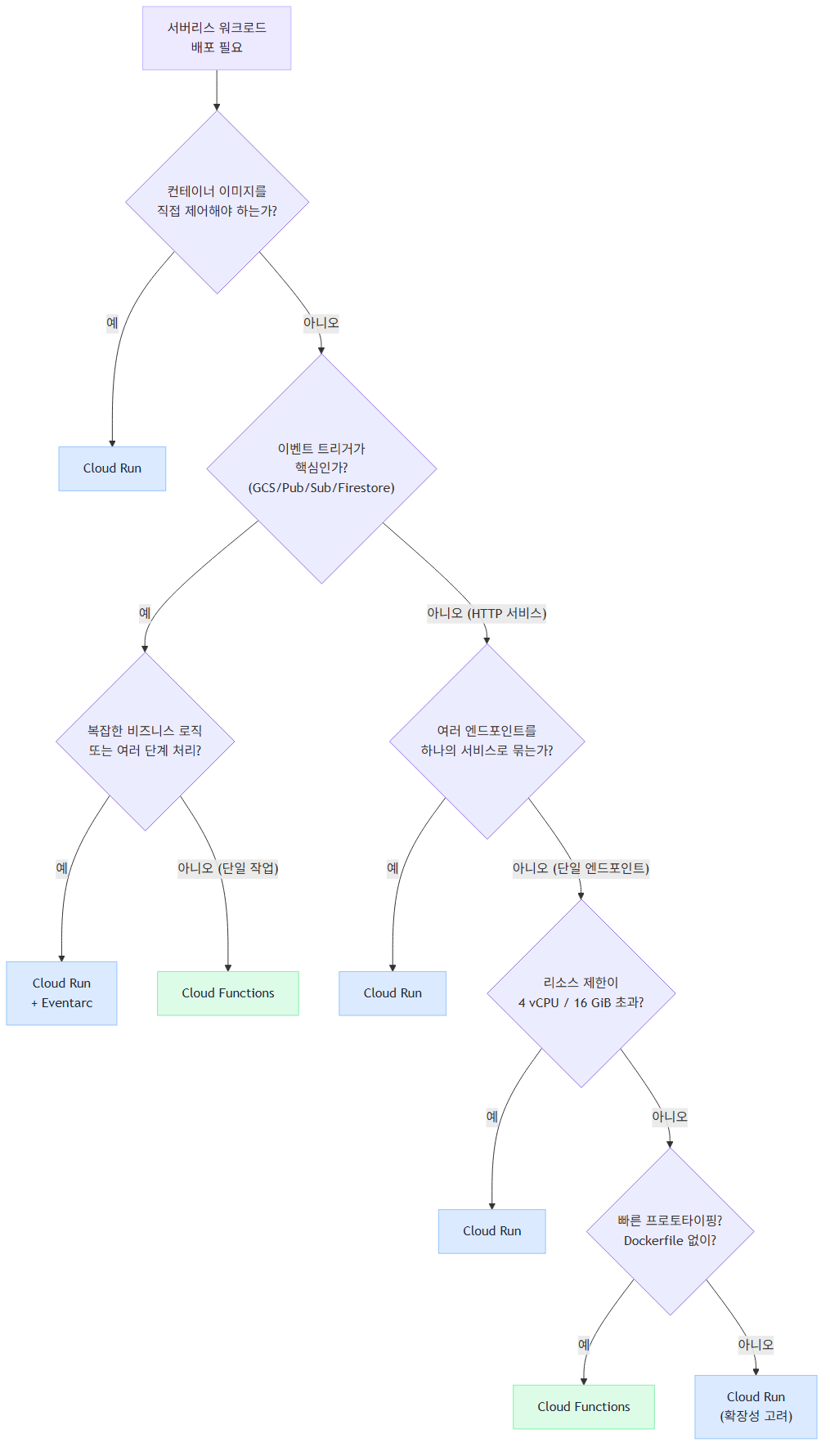 Cloud Run vs Cloud Functions 선택 의사결정 흐름