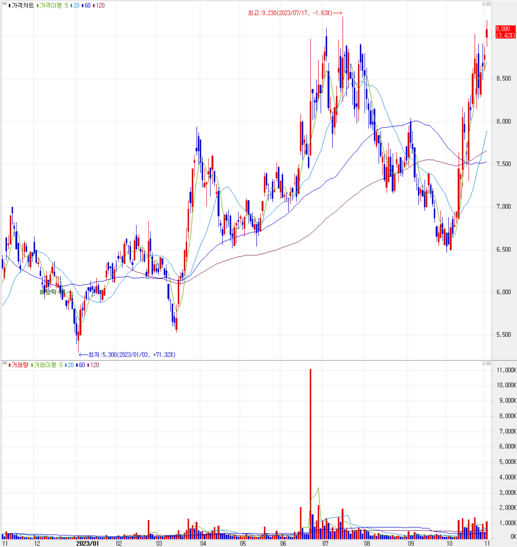 테크윙 - 주식 시세(일봉: 2022.11 ~ 2023.11)