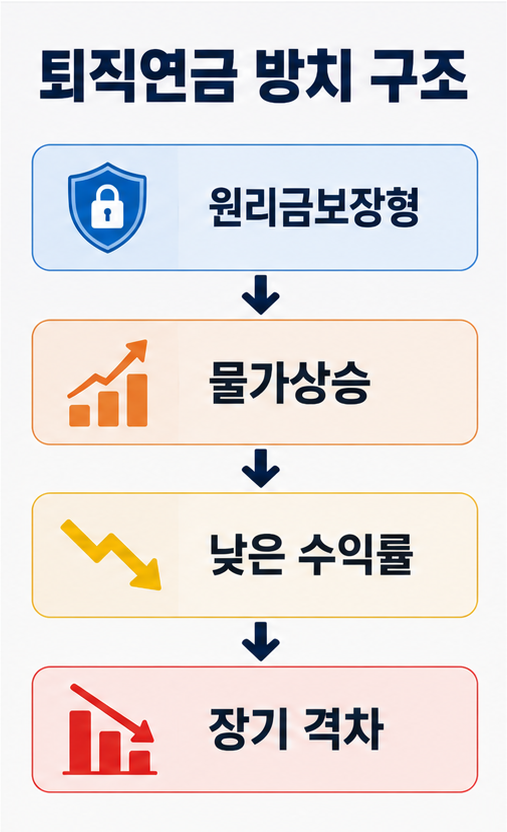 퇴직연금 원리금보장형 물가상승 수익률 구조